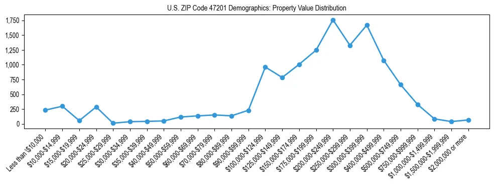 Line chart showing the distribution of property values for owner-occupied housing units in US ZIP Code 47201.