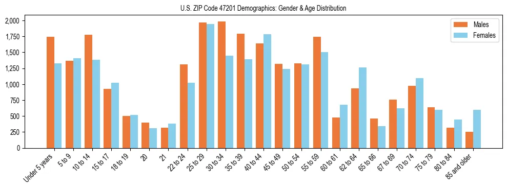 Bar chart showing the population distribution of US ZIP Code 47201 by age group and gender, based on 2023 ACS data.