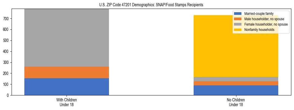 Stacked bar chart showing SNAP/Food Stamps recipient household composition by presence of children under 18 in US ZIP Code 47201, based on 2023 ACS data.