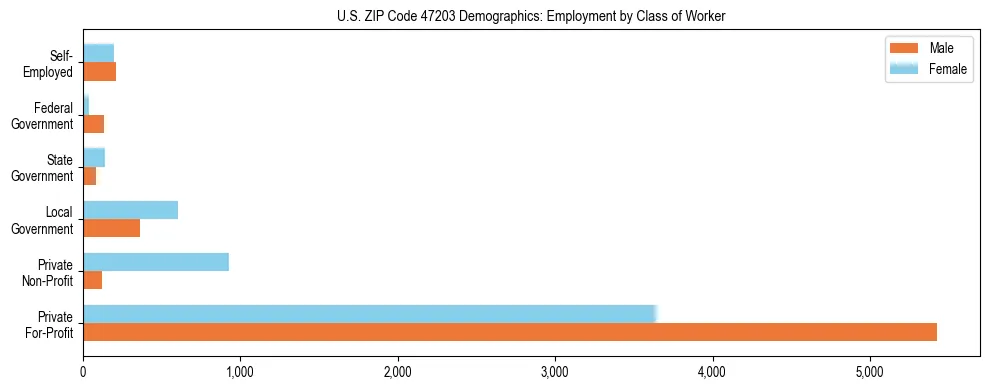 Horizontal bar chart showing employment distribution by class of worker and gender in US ZIP Code 47203, based on 2023 ACS data.