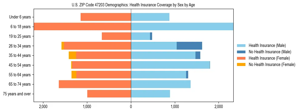 Pyramid chart showing health insurance coverage by age and sex in US ZIP Code 47203.