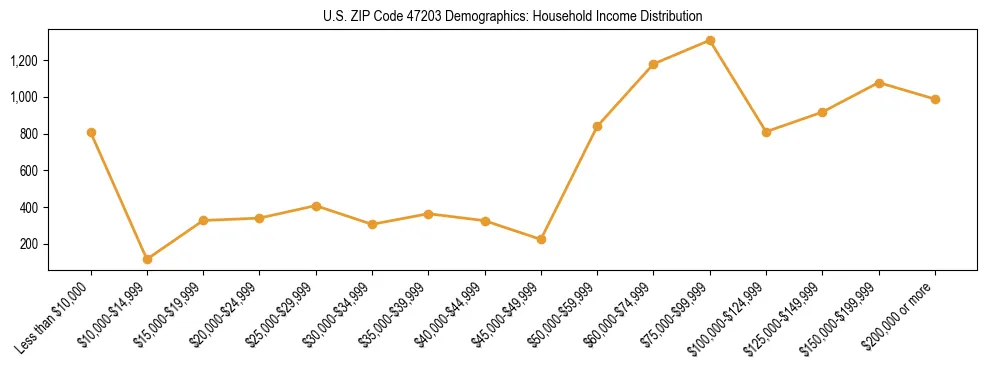 Horizontal bar chart showing household income distribution in US ZIP Code 47203.