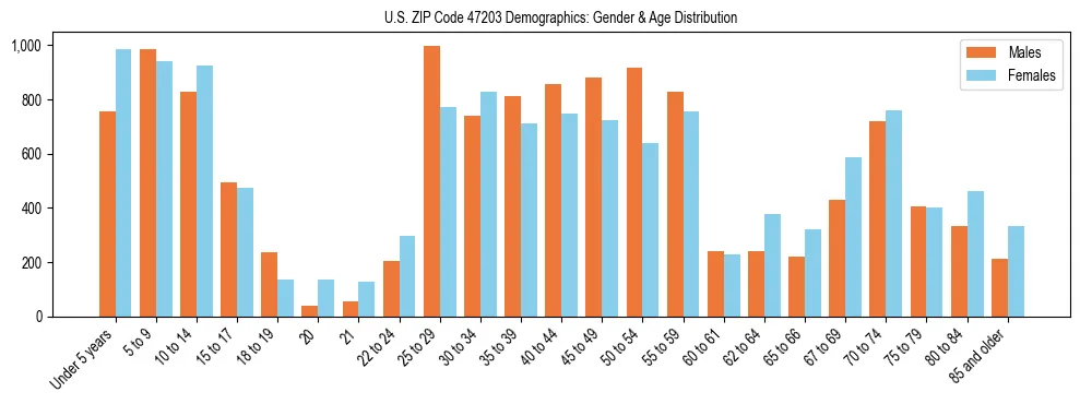 Bar chart showing the population distribution of US ZIP Code 47203 by age group and gender, based on 2023 ACS data.