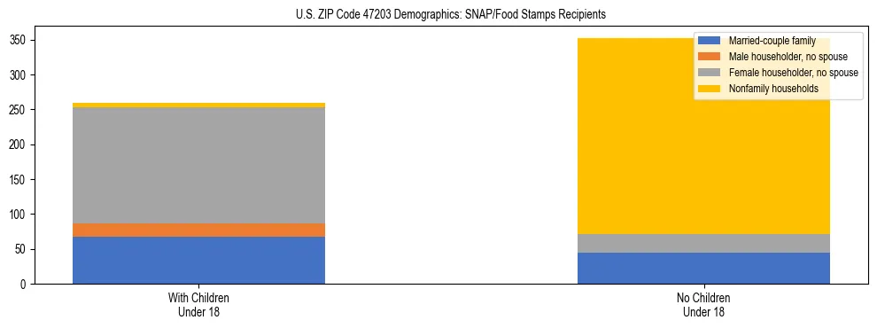 Stacked bar chart showing SNAP/Food Stamps recipient household composition by presence of children under 18 in US ZIP Code 47203, based on 2023 ACS data.