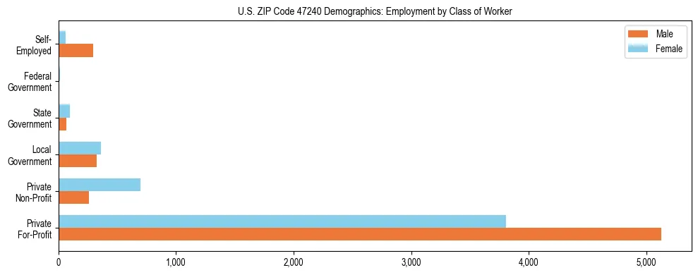 Horizontal bar chart showing employment distribution by class of worker and gender in US ZIP Code 47240, based on 2023 ACS data.