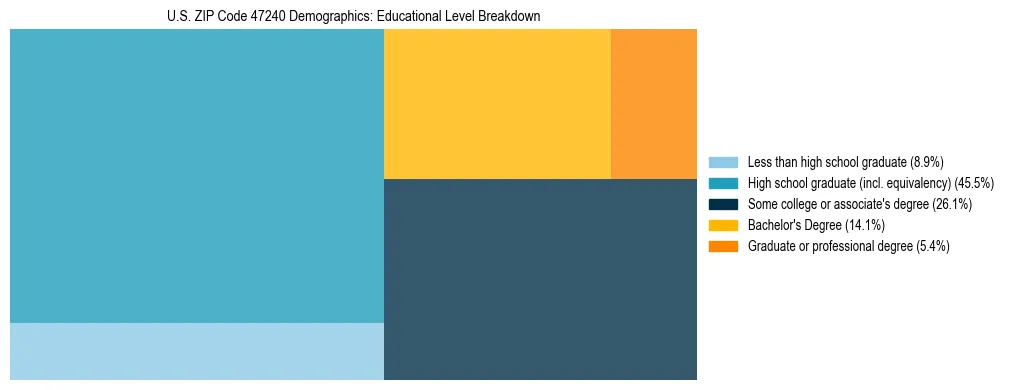Treemap chart illustrating the educational attainment breakdown for population 25 years and over in US ZIP Code 47240.