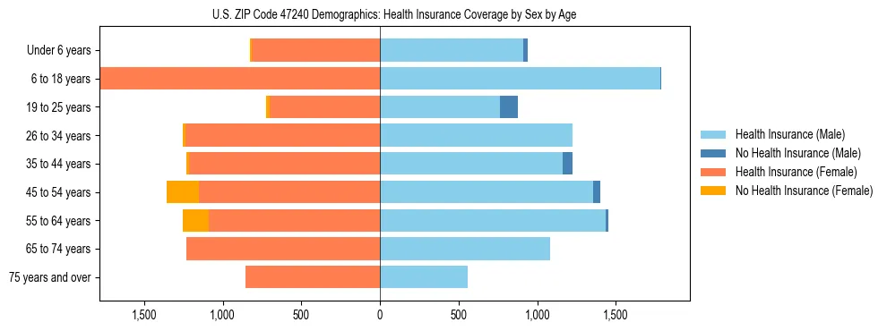 Pyramid chart showing health insurance coverage by age and sex in US ZIP Code 47240.