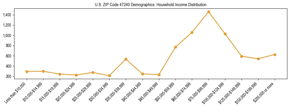 Horizontal bar chart showing household income distribution in US ZIP Code 47240.