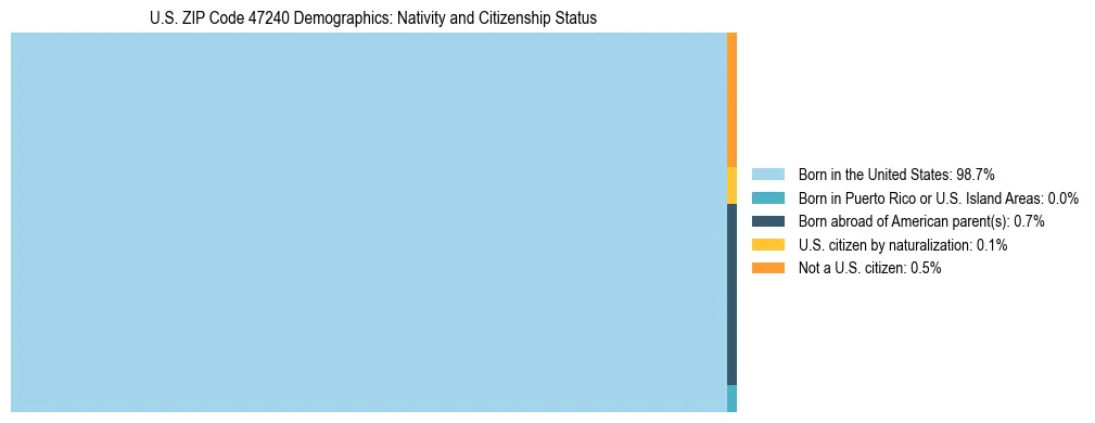 Treemap showing the population distribution by nativity and citizenship status in US ZIP Code 47240 based on U.S. Census data.