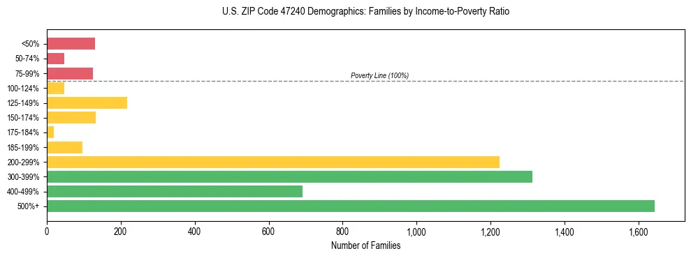 Horizontal bar chart showing family distribution by income-to-poverty ratio in US ZIP Code 47240, based on 2023 ACS data.
