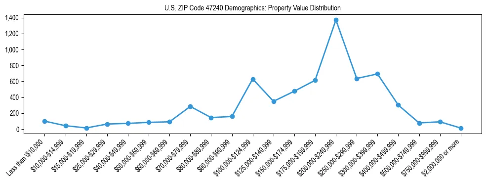 Line chart showing the distribution of property values for owner-occupied housing units in US ZIP Code 47240.