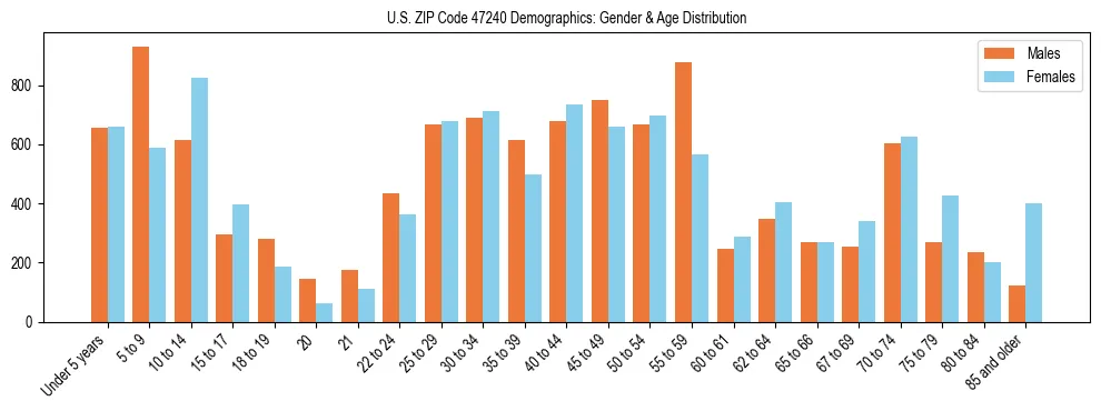Bar chart showing the population distribution of US ZIP Code 47240 by age group and gender, based on 2023 ACS data.