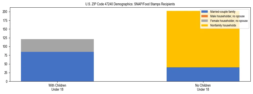 Stacked bar chart showing SNAP/Food Stamps recipient household composition by presence of children under 18 in US ZIP Code 47240, based on 2023 ACS data.