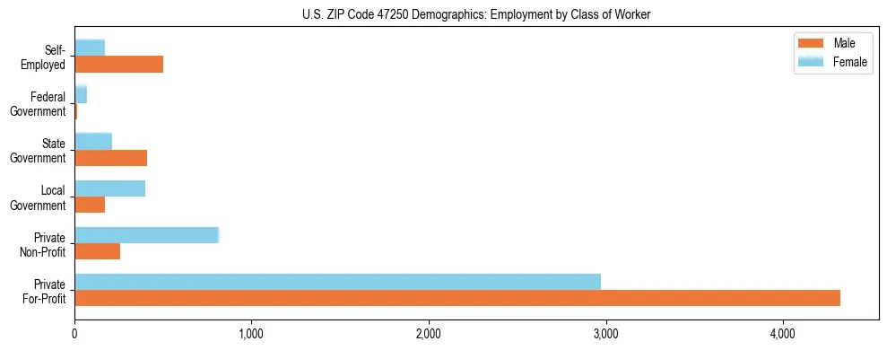Horizontal bar chart showing employment distribution by class of worker and gender in US ZIP Code 47250, based on 2023 ACS data.