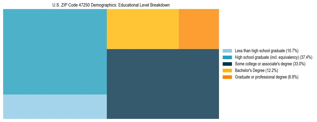 Treemap chart illustrating the educational attainment breakdown for population 25 years and over in US ZIP Code 47250.