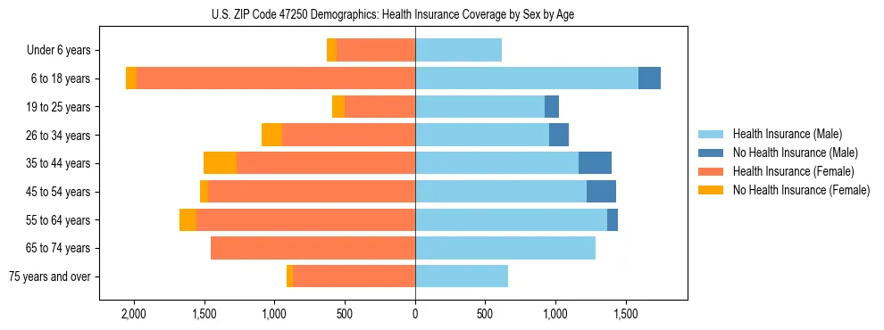 Pyramid chart showing health insurance coverage by age and sex in US ZIP Code 47250.