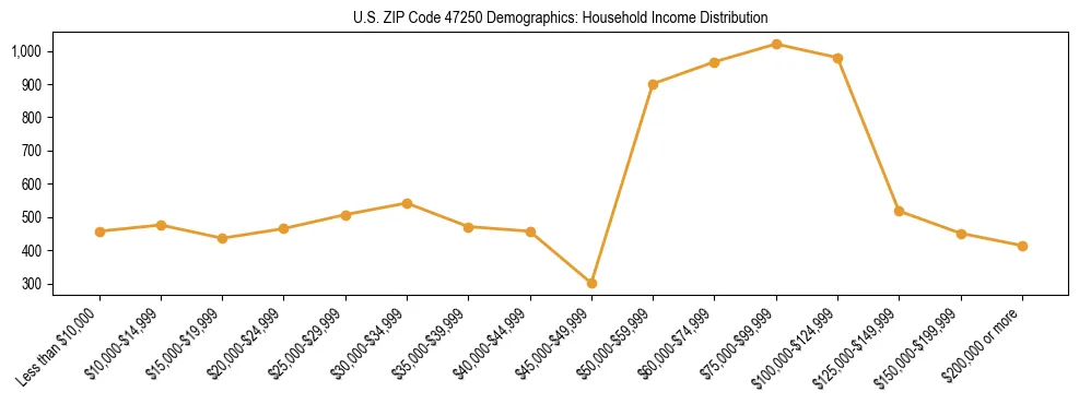Horizontal bar chart showing household income distribution in US ZIP Code 47250.