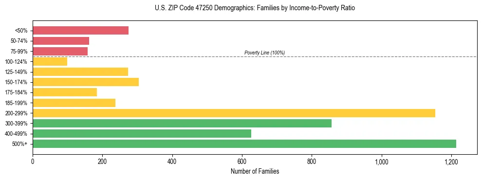 Horizontal bar chart showing family distribution by income-to-poverty ratio in US ZIP Code 47250, based on 2023 ACS data.