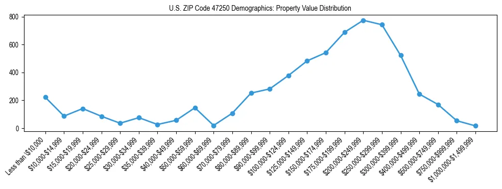 Line chart showing the distribution of property values for owner-occupied housing units in US ZIP Code 47250.