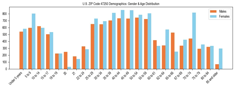 Bar chart showing the population distribution of US ZIP Code 47250 by age group and gender, based on 2023 ACS data.