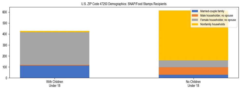 Stacked bar chart showing SNAP/Food Stamps recipient household composition by presence of children under 18 in US ZIP Code 47250, based on 2023 ACS data.