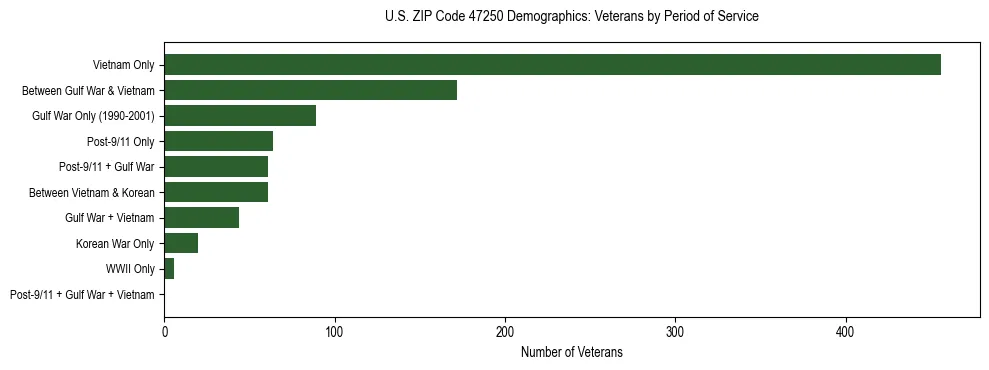 Horizontal bar chart showing veteran distribution by period of military service in US ZIP Code 47250, based on 2023 ACS data.
