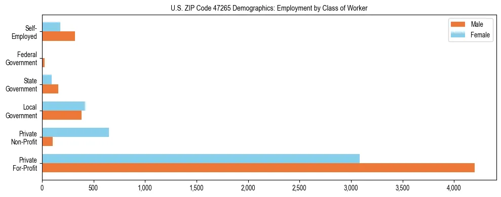 Horizontal bar chart showing employment distribution by class of worker and gender in US ZIP Code 47265, based on 2023 ACS data.