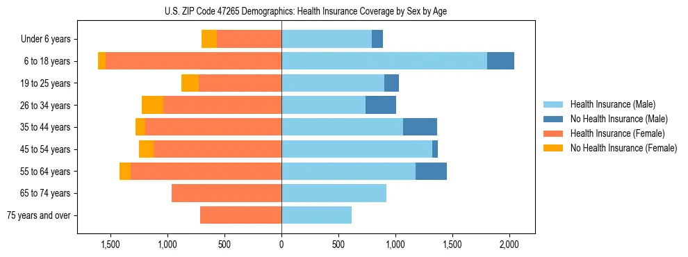 Pyramid chart showing health insurance coverage by age and sex in US ZIP Code 47265.
