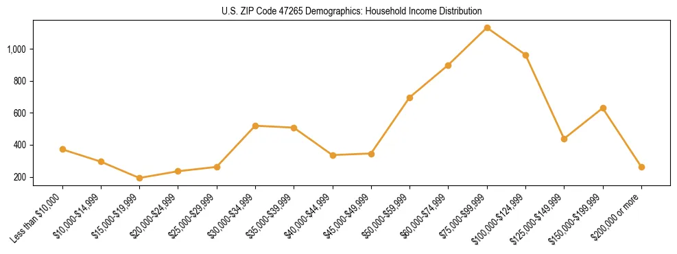 Horizontal bar chart showing household income distribution in US ZIP Code 47265.