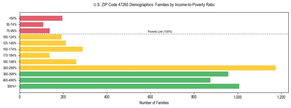 Horizontal bar chart showing family distribution by income-to-poverty ratio in US ZIP Code 47265, based on 2023 ACS data.