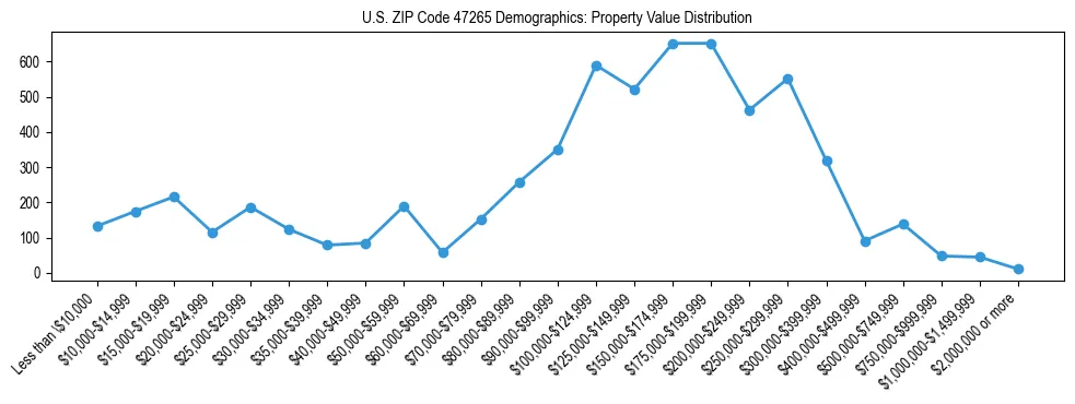 Line chart showing the distribution of property values for owner-occupied housing units in US ZIP Code 47265.