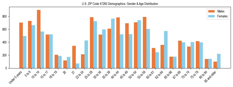 Bar chart showing the population distribution of US ZIP Code 47265 by age group and gender, based on 2023 ACS data.