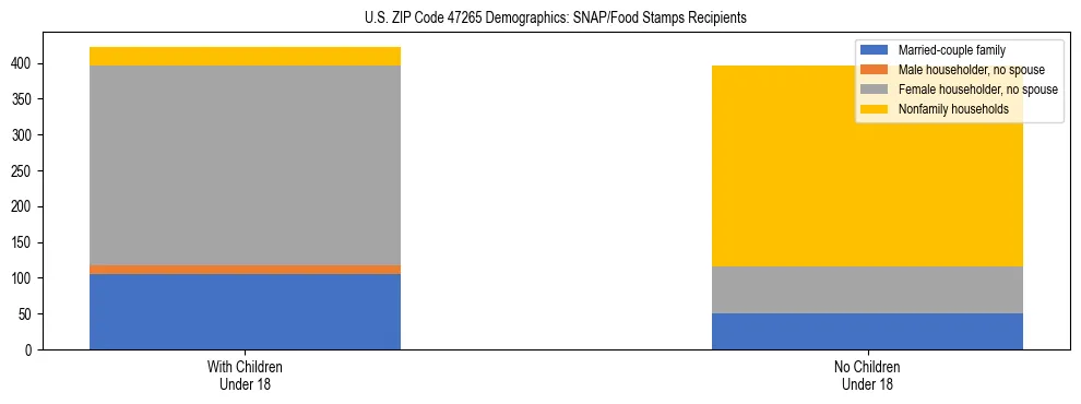 Stacked bar chart showing SNAP/Food Stamps recipient household composition by presence of children under 18 in US ZIP Code 47265, based on 2023 ACS data.