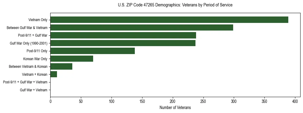 Horizontal bar chart showing veteran distribution by period of military service in US ZIP Code 47265, based on 2023 ACS data.