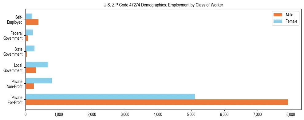 Horizontal bar chart showing employment distribution by class of worker and gender in US ZIP Code 47274, based on 2023 ACS data.