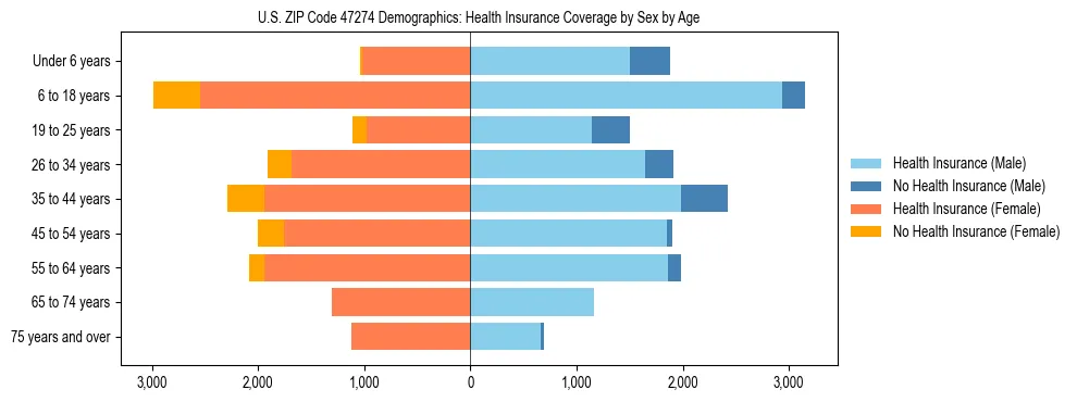 Pyramid chart showing health insurance coverage by age and sex in US ZIP Code 47274.