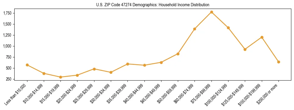 Horizontal bar chart showing household income distribution in US ZIP Code 47274.