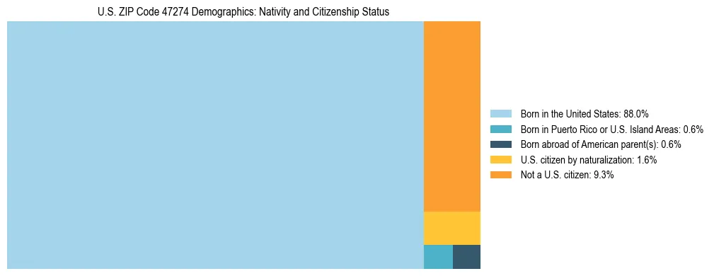Treemap showing the population distribution by nativity and citizenship status in US ZIP Code 47274 based on U.S. Census data.