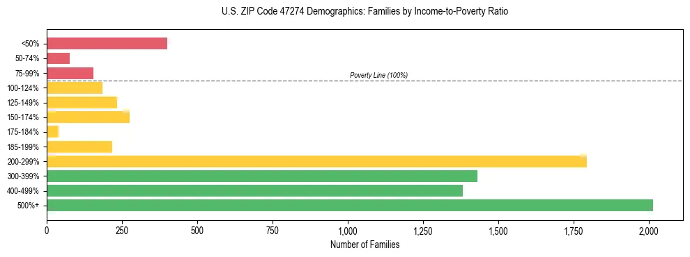 Horizontal bar chart showing family distribution by income-to-poverty ratio in US ZIP Code 47274, based on 2023 ACS data.