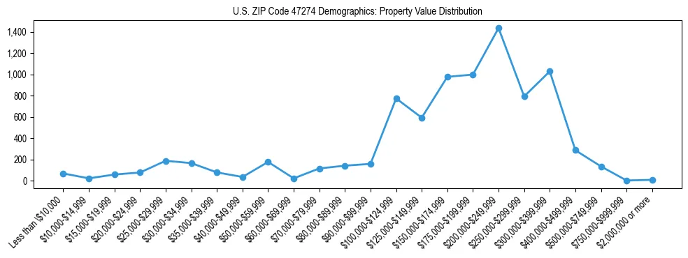Line chart showing the distribution of property values for owner-occupied housing units in US ZIP Code 47274.
