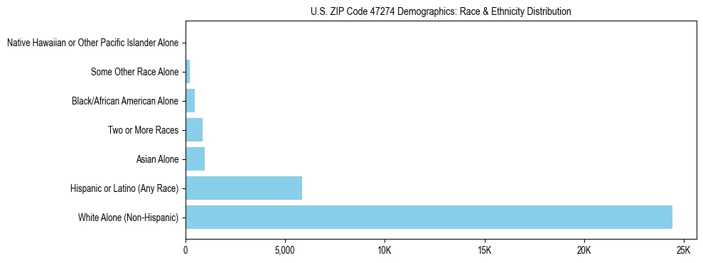 Race and Ethnicity Distribution Chart for US ZIP Code 47274