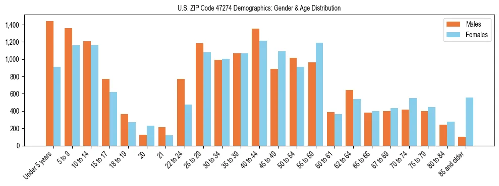 Bar chart showing the population distribution of US ZIP Code 47274 by age group and gender, based on 2023 ACS data.