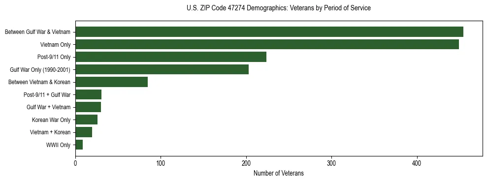 Horizontal bar chart showing veteran distribution by period of military service in US ZIP Code 47274, based on 2023 ACS data.