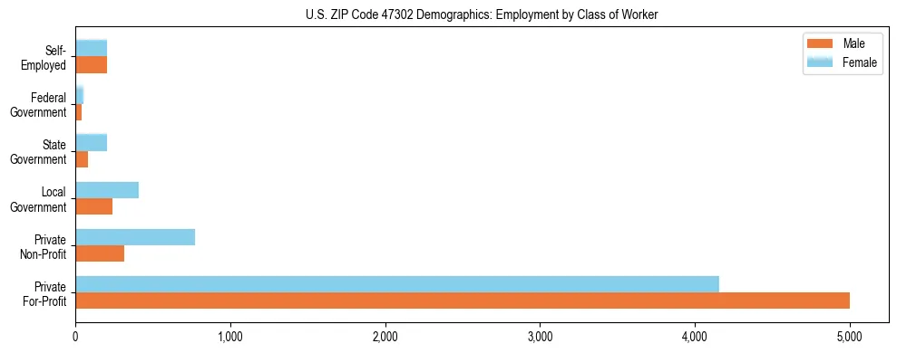 Horizontal bar chart showing employment distribution by class of worker and gender in US ZIP Code 47302, based on 2023 ACS data.