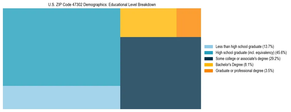 Treemap chart illustrating the educational attainment breakdown for population 25 years and over in US ZIP Code 47302.
