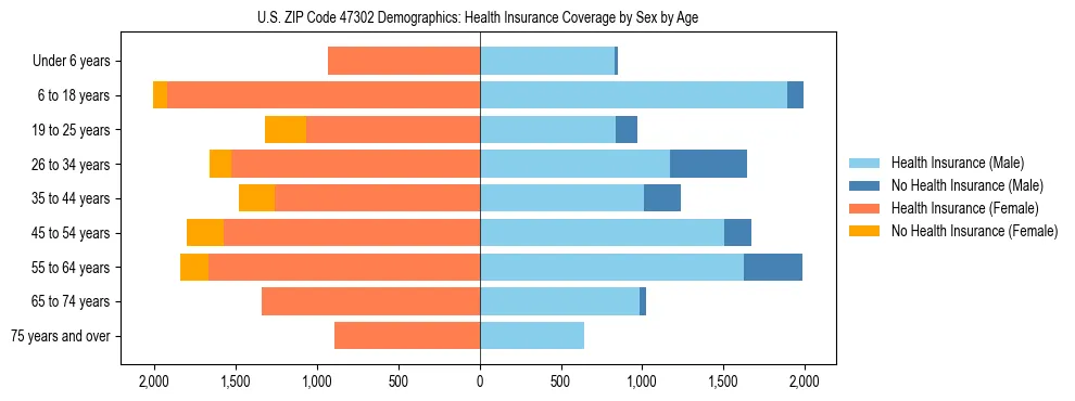Pyramid chart showing health insurance coverage by age and sex in US ZIP Code 47302.