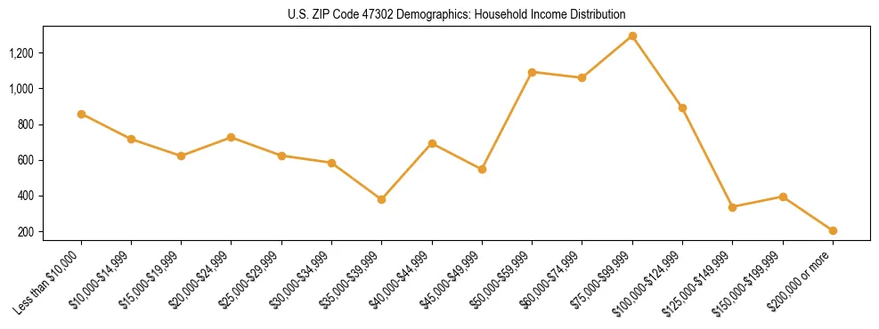 Horizontal bar chart showing household income distribution in US ZIP Code 47302.