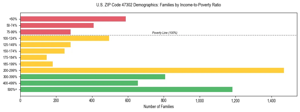 Horizontal bar chart showing family distribution by income-to-poverty ratio in US ZIP Code 47302, based on 2023 ACS data.