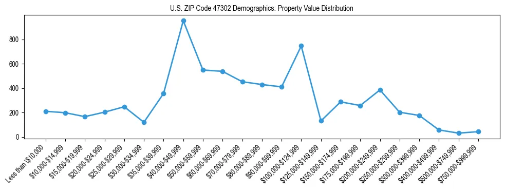 Line chart showing the distribution of property values for owner-occupied housing units in US ZIP Code 47302.
