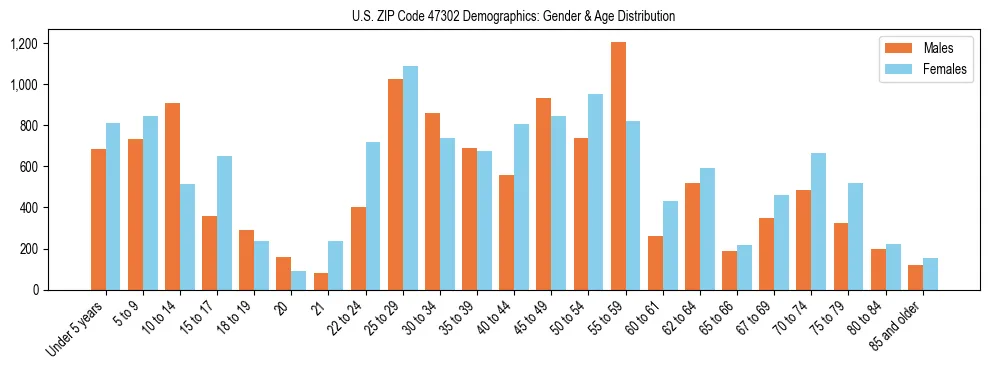 Bar chart showing the population distribution of US ZIP Code 47302 by age group and gender, based on 2023 ACS data.